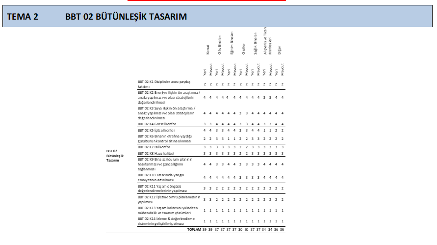 Bütünleşik Bina Tasarım — Detay