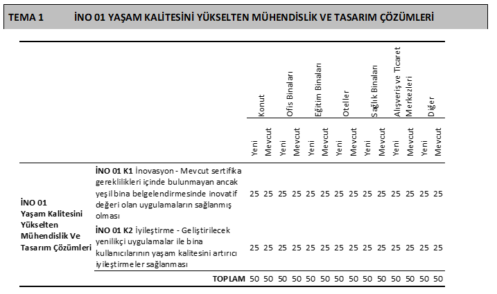İnovasyon (Bina) — Tema 1