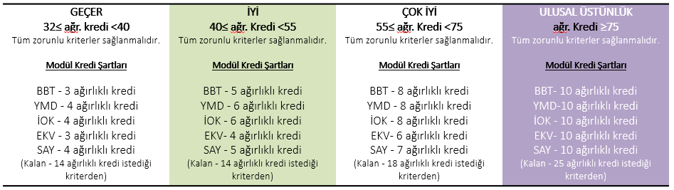 Yeni Bina Derecelendirme
