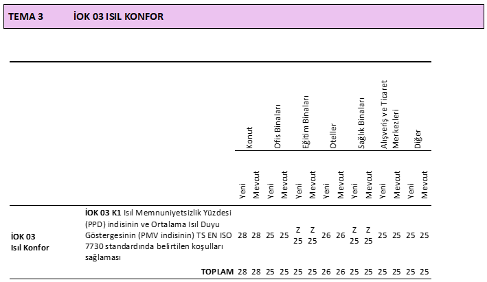 İç Ortam Kalitesi — Tema 3