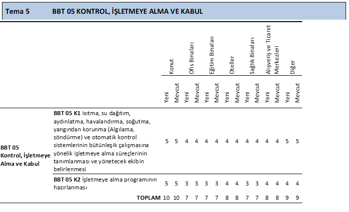Bütünleşik Bina Tasarım — Tema 3