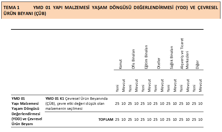 Yapı Malzemesi & Yaşam Döngüsü — Tema 1