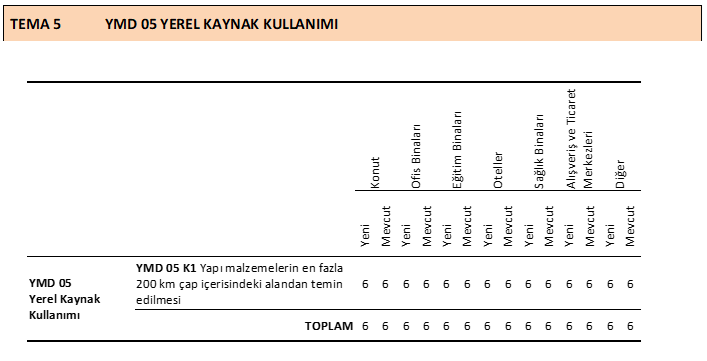 Yapı Malzemesi & Yaşam Döngüsü — Tema 5