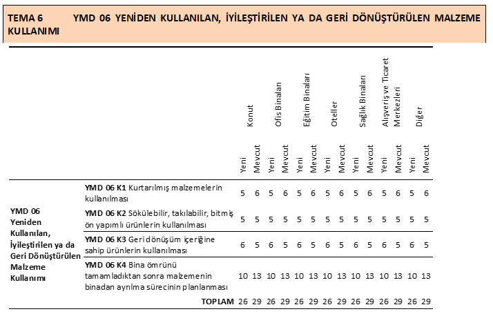 Yapı Malzemesi & Yaşam Döngüsü — Tema 6