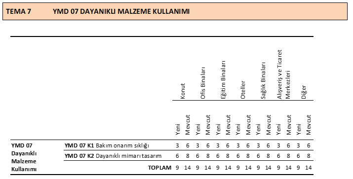 Yapı Malzemesi & Yaşam Döngüsü — Tema 7